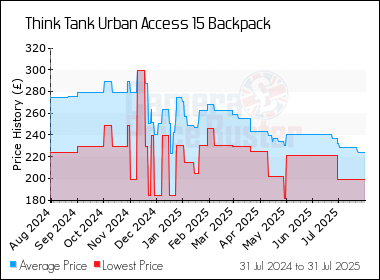 Best Price History for the Think Tank Urban Access 15 Backpack